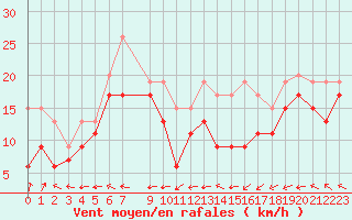 Courbe de la force du vent pour Pointe du Raz (29)