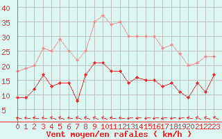 Courbe de la force du vent pour Lannion (22)