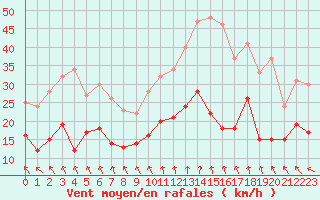 Courbe de la force du vent pour Rennes (35)