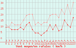 Courbe de la force du vent pour Muret (31)