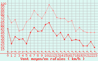 Courbe de la force du vent pour Altnaharra