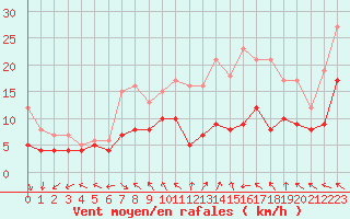 Courbe de la force du vent pour Mont-Rigi (Be)