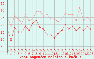 Courbe de la force du vent pour Reims-Prunay (51)