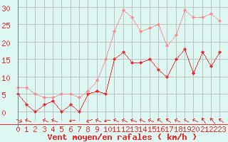 Courbe de la force du vent pour Charleville-Mzires (08)