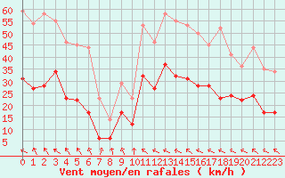 Courbe de la force du vent pour Toulouse-Blagnac (31)