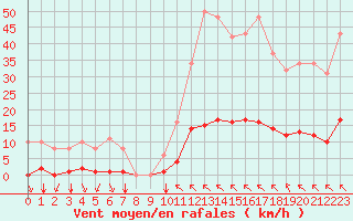 Courbe de la force du vent pour Saint-Clment-de-Rivire (34)