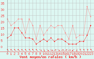Courbe de la force du vent pour Plaffeien-Oberschrot