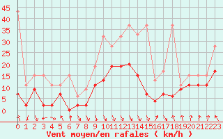 Courbe de la force du vent pour Aigle (Sw)