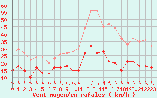 Courbe de la force du vent pour Lyon - Saint-Exupry (69)