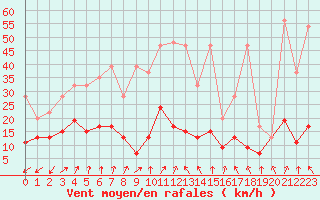 Courbe de la force du vent pour Sattel-Aegeri (Sw)