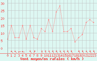 Courbe de la force du vent pour Arezzo