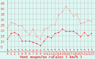 Courbe de la force du vent pour Lanvoc (29)