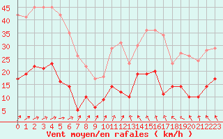 Courbe de la force du vent pour Metz (57)