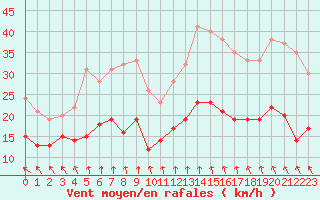 Courbe de la force du vent pour Toussus-le-Noble (78)