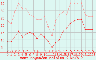 Courbe de la force du vent pour Bonnecombe - Les Salces (48)