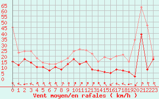 Courbe de la force du vent pour Chlons-en-Champagne (51)