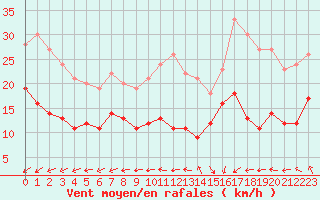 Courbe de la force du vent pour Ile d