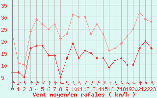 Courbe de la force du vent pour Porquerolles (83)