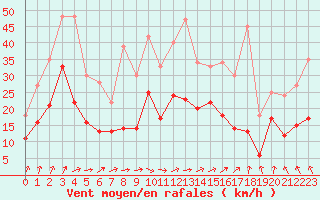 Courbe de la force du vent pour Rochefort Saint-Agnant (17)