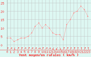 Courbe de la force du vent pour Selonnet - Chabanon (04)