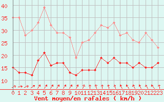 Courbe de la force du vent pour Ile d