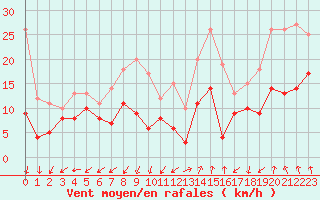 Courbe de la force du vent pour Dole-Tavaux (39)