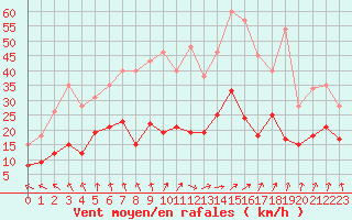 Courbe de la force du vent pour Deauville (14)