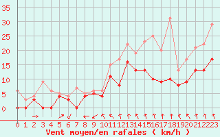 Courbe de la force du vent pour Pontoise - Cormeilles (95)