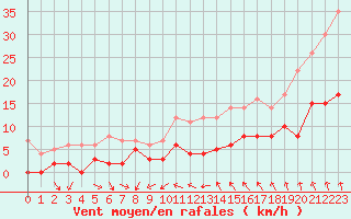 Courbe de la force du vent pour Langres (52) 