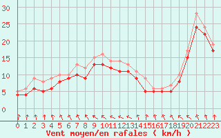 Courbe de la force du vent pour le bateau LF3F