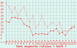 Courbe de la force du vent pour La Dle (Sw)