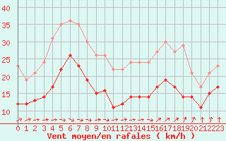 Courbe de la force du vent pour Ile de Groix (56)