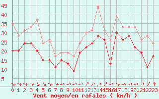 Courbe de la force du vent pour Ile de R - Saint-Clment-des-Baleines (17)