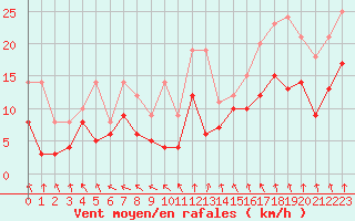 Courbe de la force du vent pour Mcon (71)