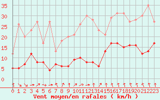 Courbe de la force du vent pour Mcon (71)