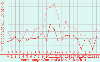 Courbe de la force du vent pour Dole-Tavaux (39)