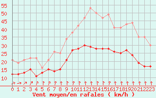 Courbe de la force du vent pour Lille (59)
