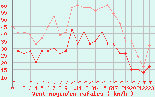 Courbe de la force du vent pour Little Rissington
