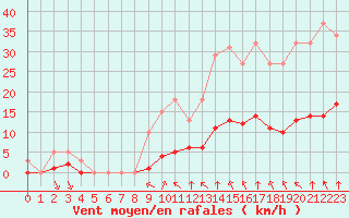 Courbe de la force du vent pour Bourg-en-Bresse (01)
