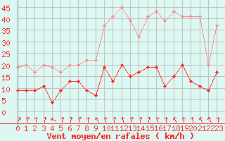 Courbe de la force du vent pour Valbella