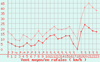 Courbe de la force du vent pour Vichy (03)