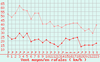 Courbe de la force du vent pour Dieppe (76)