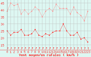 Courbe de la force du vent pour Caen (14)