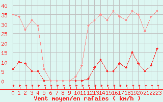 Courbe de la force du vent pour Saint-Michel-Mont-Mercure (85)