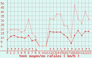 Courbe de la force du vent pour Besson - Chassignolles (03)
