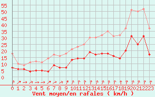 Courbe de la force du vent pour Kloevsjoehoejden