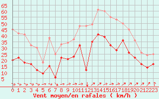Courbe de la force du vent pour Hyres (83)