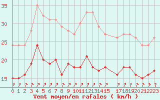 Courbe de la force du vent pour Melun (77)