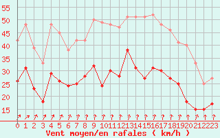 Courbe de la force du vent pour Landivisiau (29)