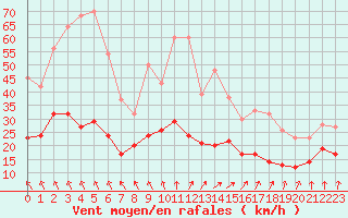 Courbe de la force du vent pour Saint-Dizier (52)